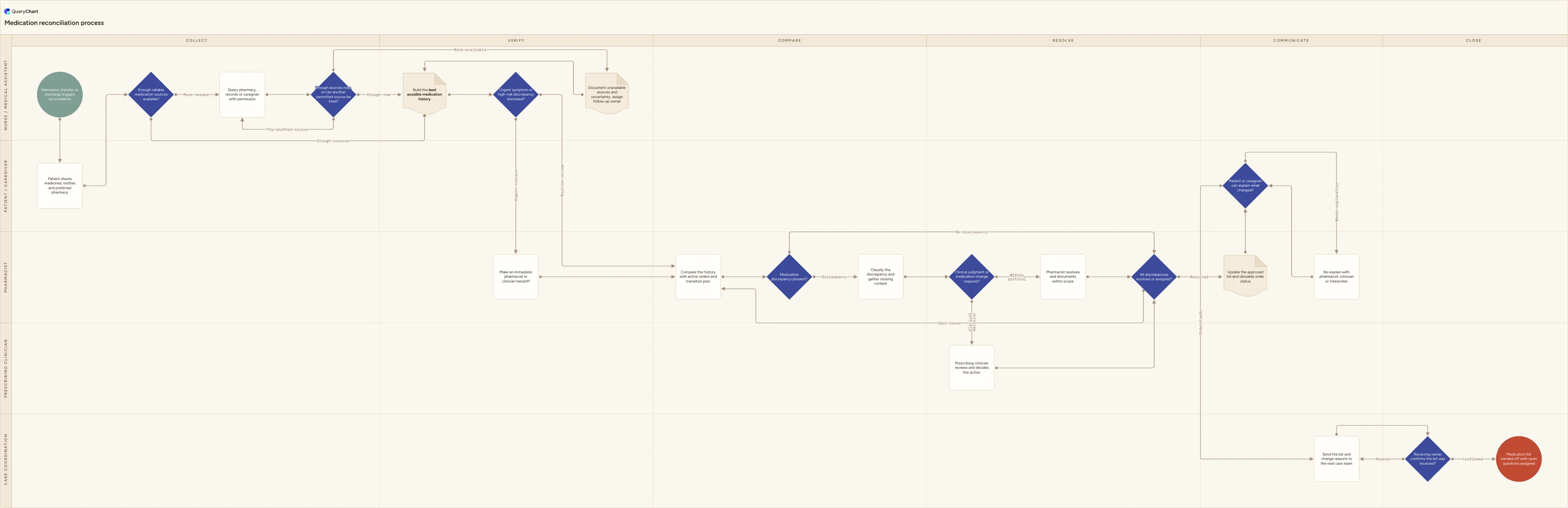 Medication reconciliation process: Collect → Verify → Compare → Resolve → Communicate → Close