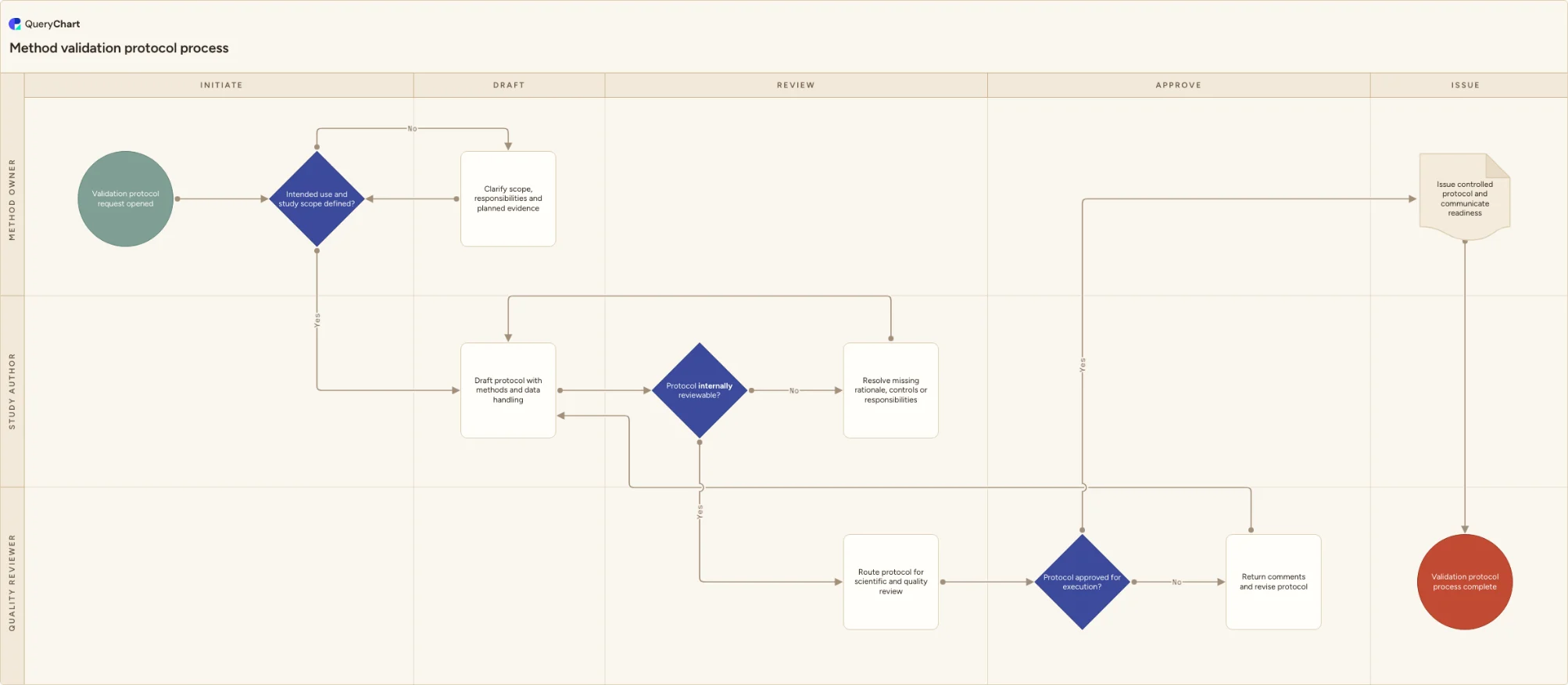 Method validation protocol process: Initiate → Draft → Review → Approve → Issue