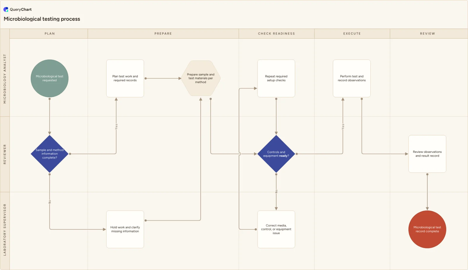 Microbiological testing process: Plan → Prepare → Check readiness → Execute → Review