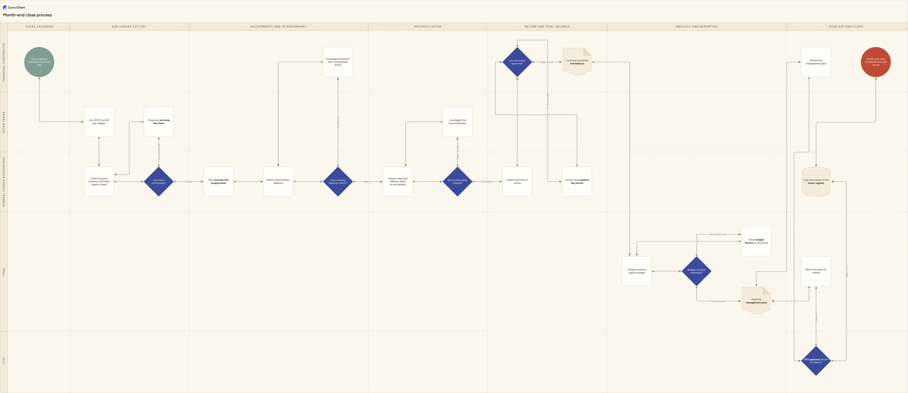 Month-end close process: Close calendar → Sub-ledger cut-off → Adjustments and intercompany → Reconciliation → Review and trial balance → Analysis and reporting → Sign-off and close