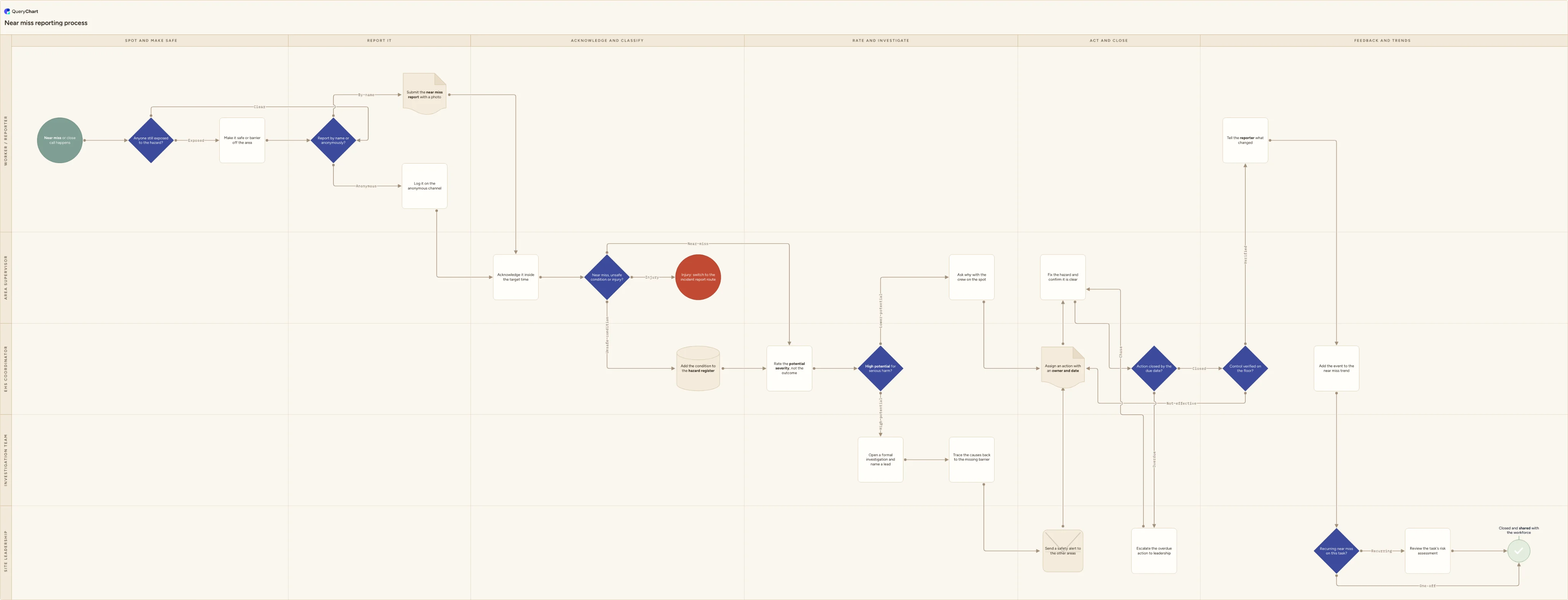 Near miss reporting process: Spot and make safe → Report it → Acknowledge and classify → Rate and investigate → Act and close → Feedback and trends