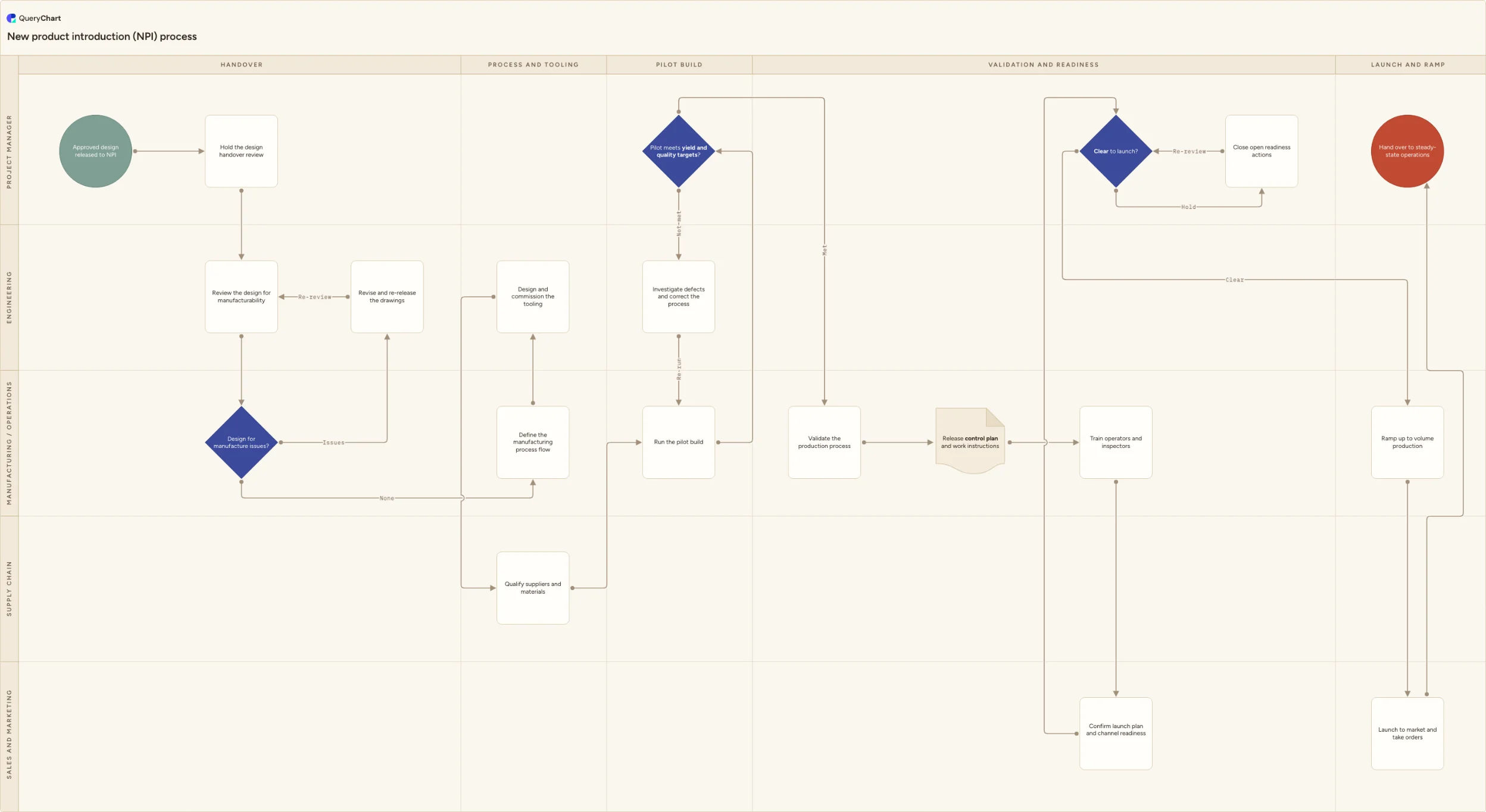 New product introduction (NPI) process: Handover → Process and tooling → Pilot build → Validation and readiness → Launch and ramp