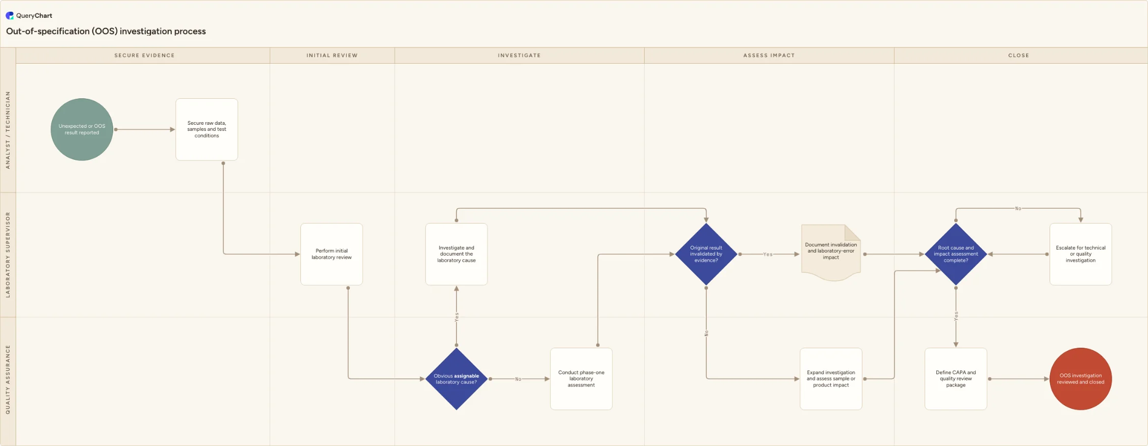 Out-of-specification (OOS) investigation process: Secure evidence → Initial review → Investigate → Assess impact → Close