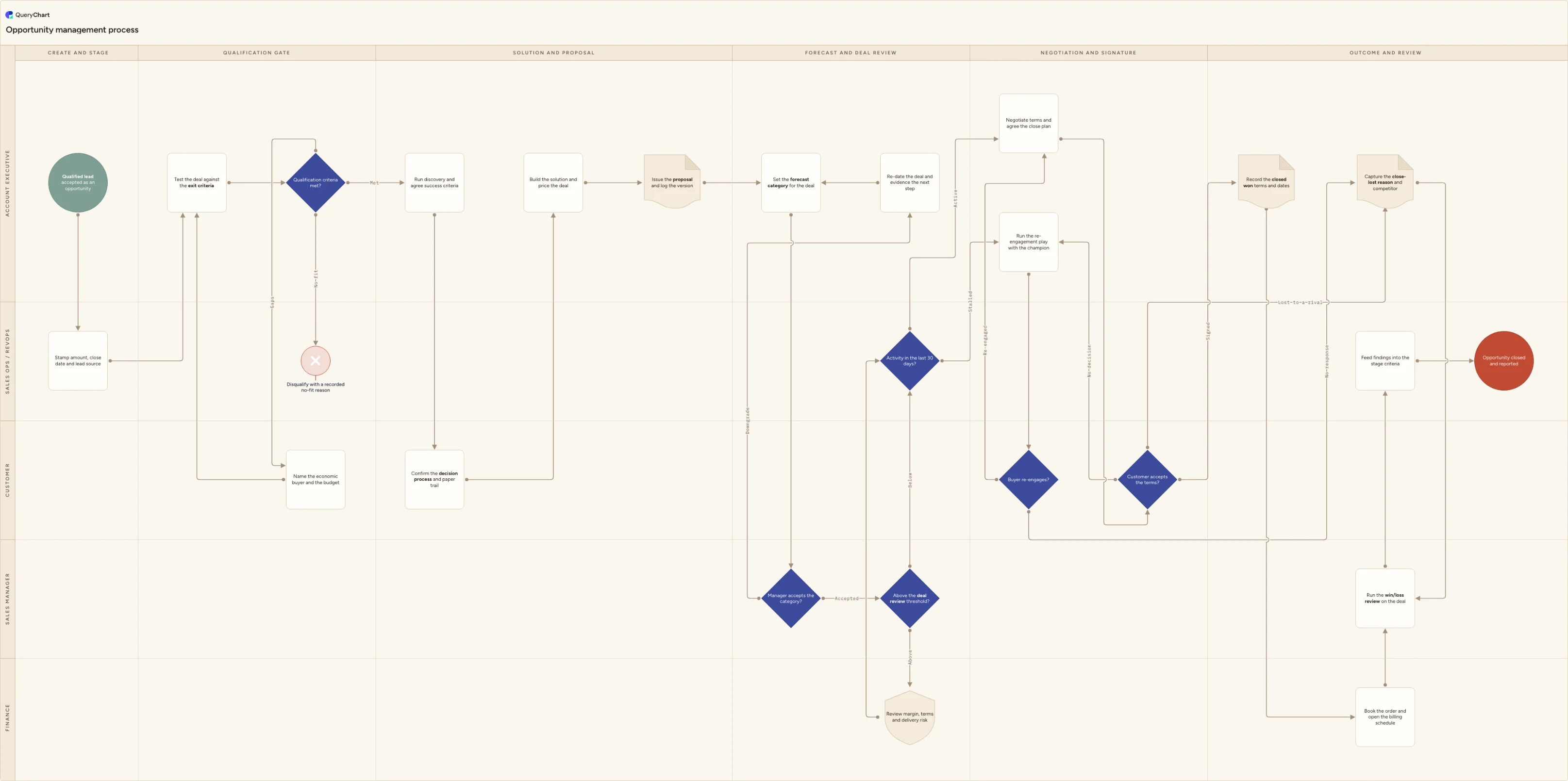 Opportunity management process: Create and stage → Qualification gate → Solution and proposal → Forecast and deal review → Negotiation and signature → Outcome and review