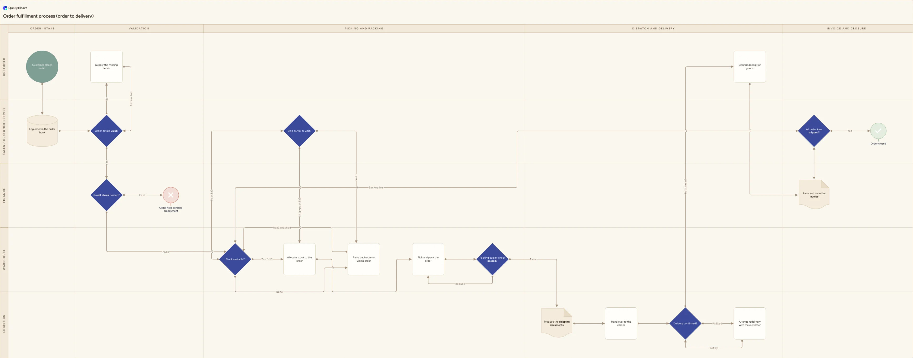 Order fulfillment process (order to delivery): Order intake → Validation → Picking and packing → Dispatch and delivery → Invoice and closure