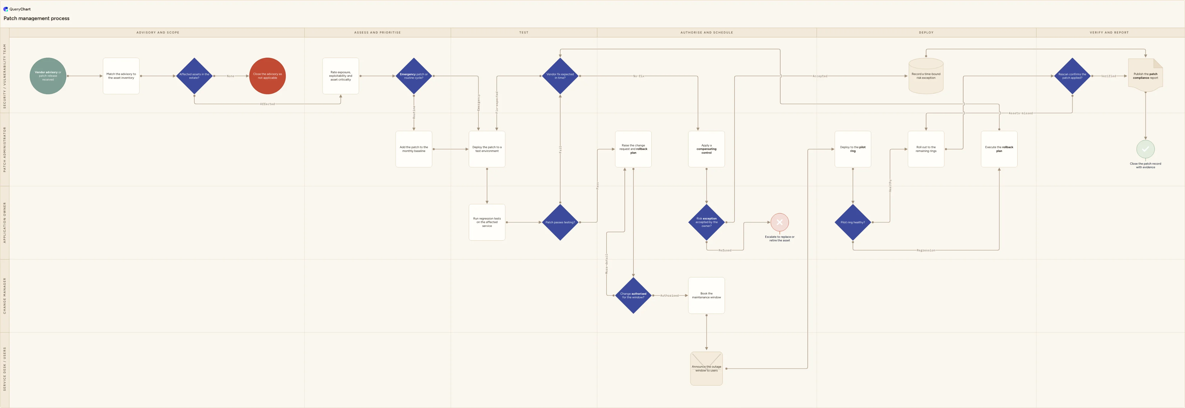 Patch management process: Advisory and scope → Assess and prioritise → Test → Authorise and schedule → Deploy → Verify and report