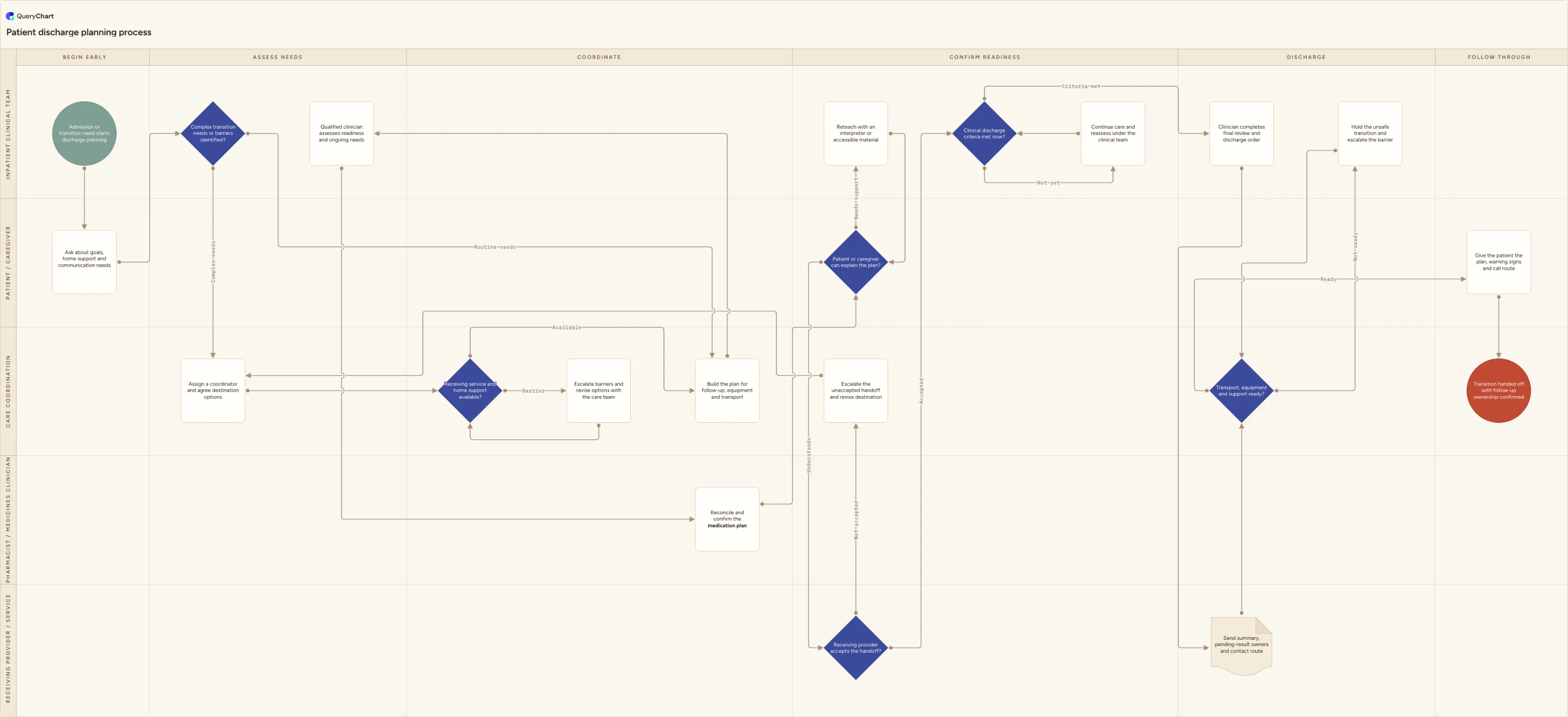 Patient discharge planning process: Begin early → Assess needs → Coordinate → Confirm readiness → Discharge → Follow through