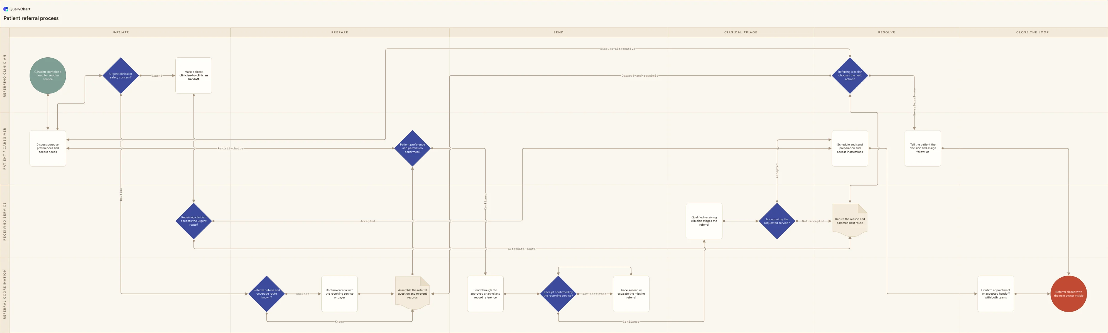 Patient referral process: Initiate → Prepare → Send → Clinical triage → Resolve → Close the loop