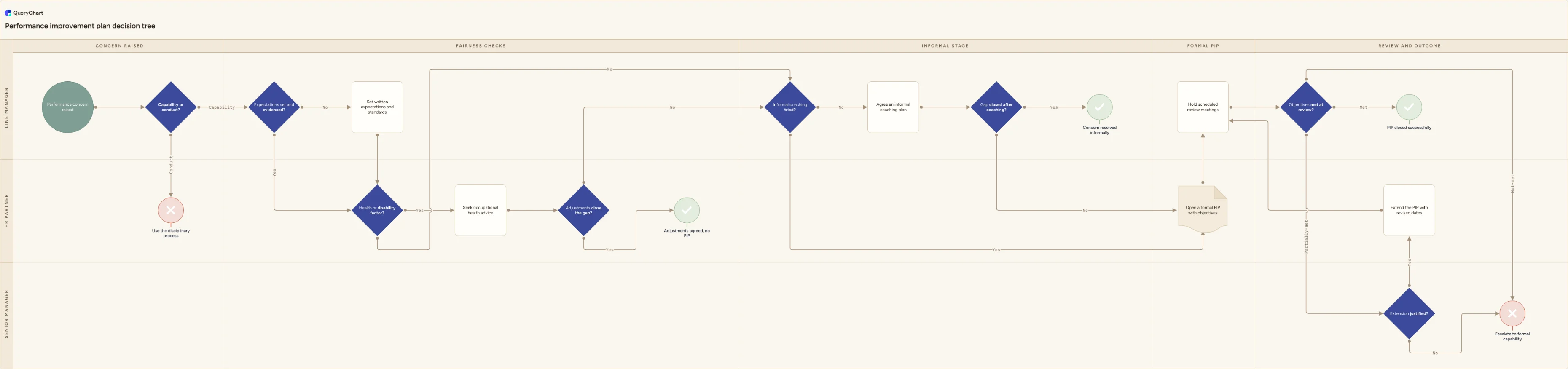 Performance improvement plan decision tree: Concern raised → Fairness checks → Informal stage → Formal PIP → Review and outcome