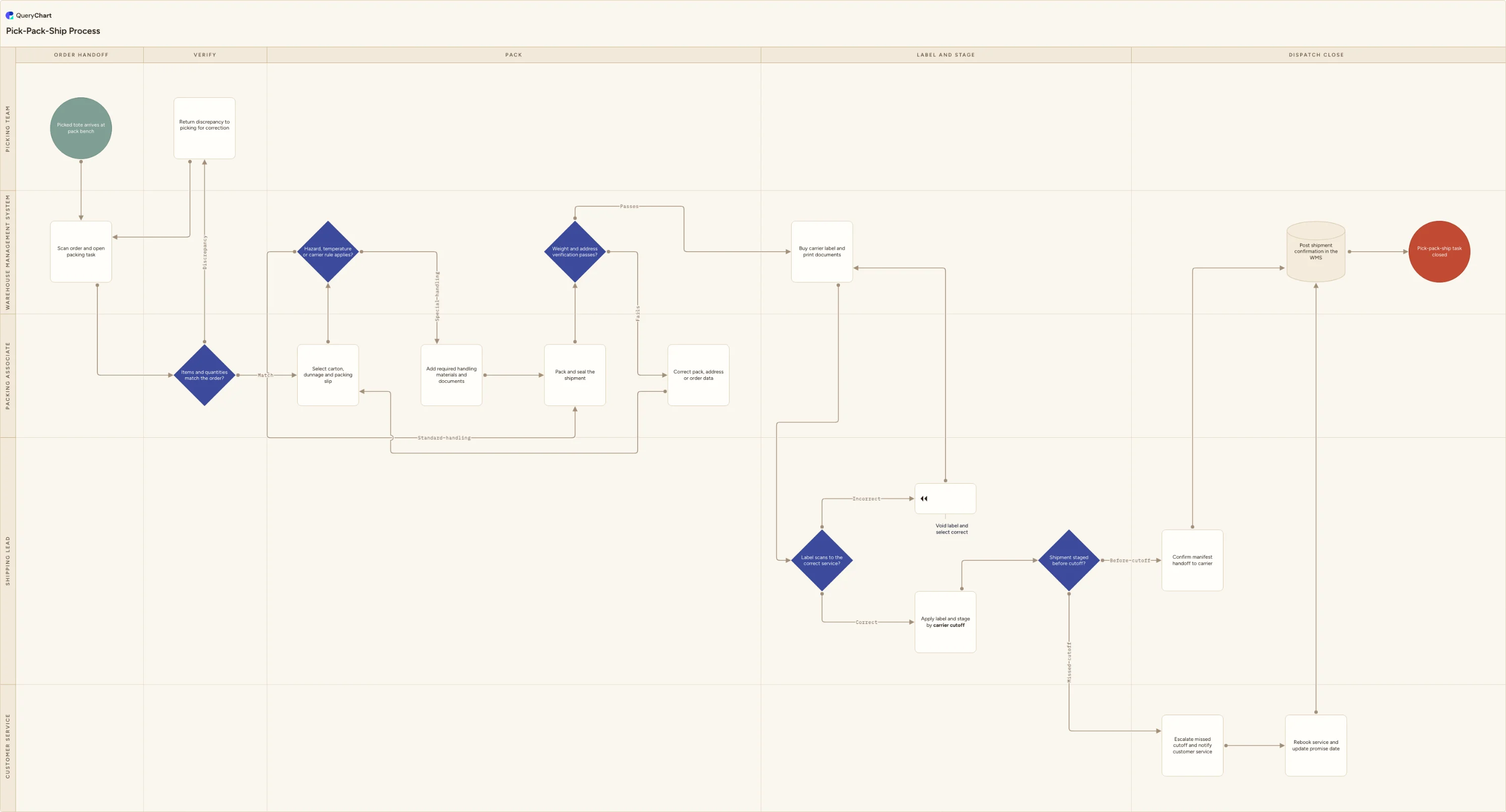 Pick-Pack-Ship Process: Order handoff → Verify → Pack → Label and stage → Dispatch close