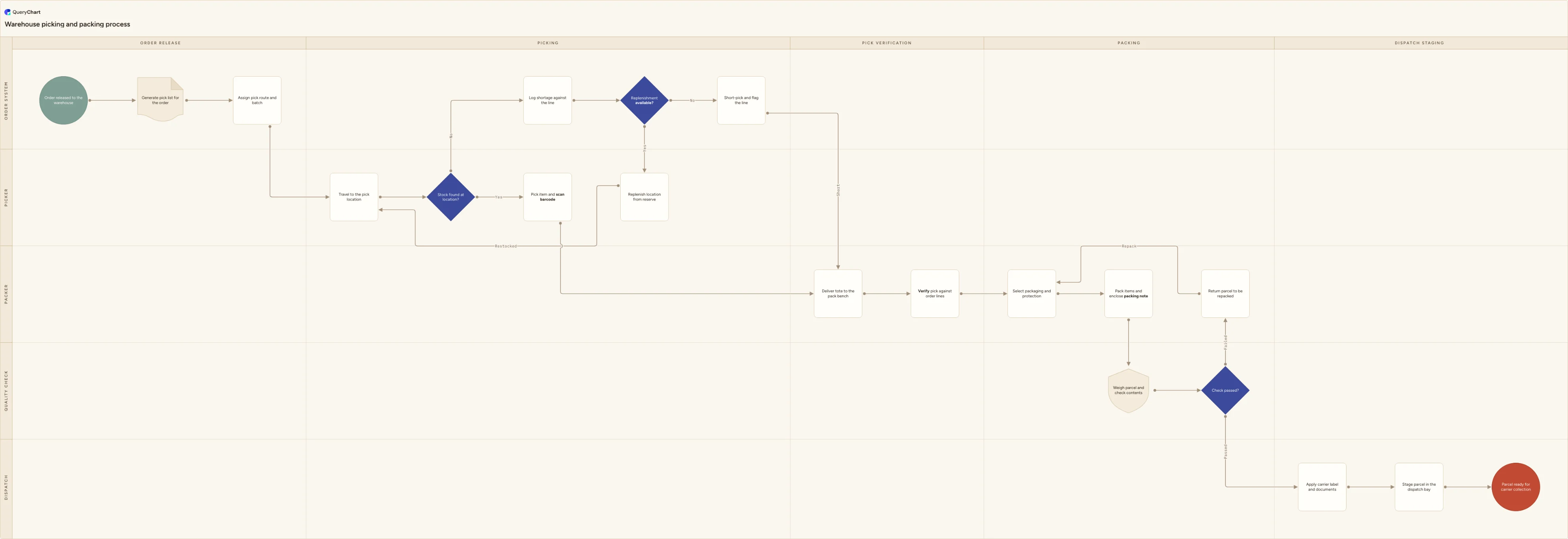 Warehouse picking and packing process: Order release → Picking → Pick verification → Packing → Dispatch staging