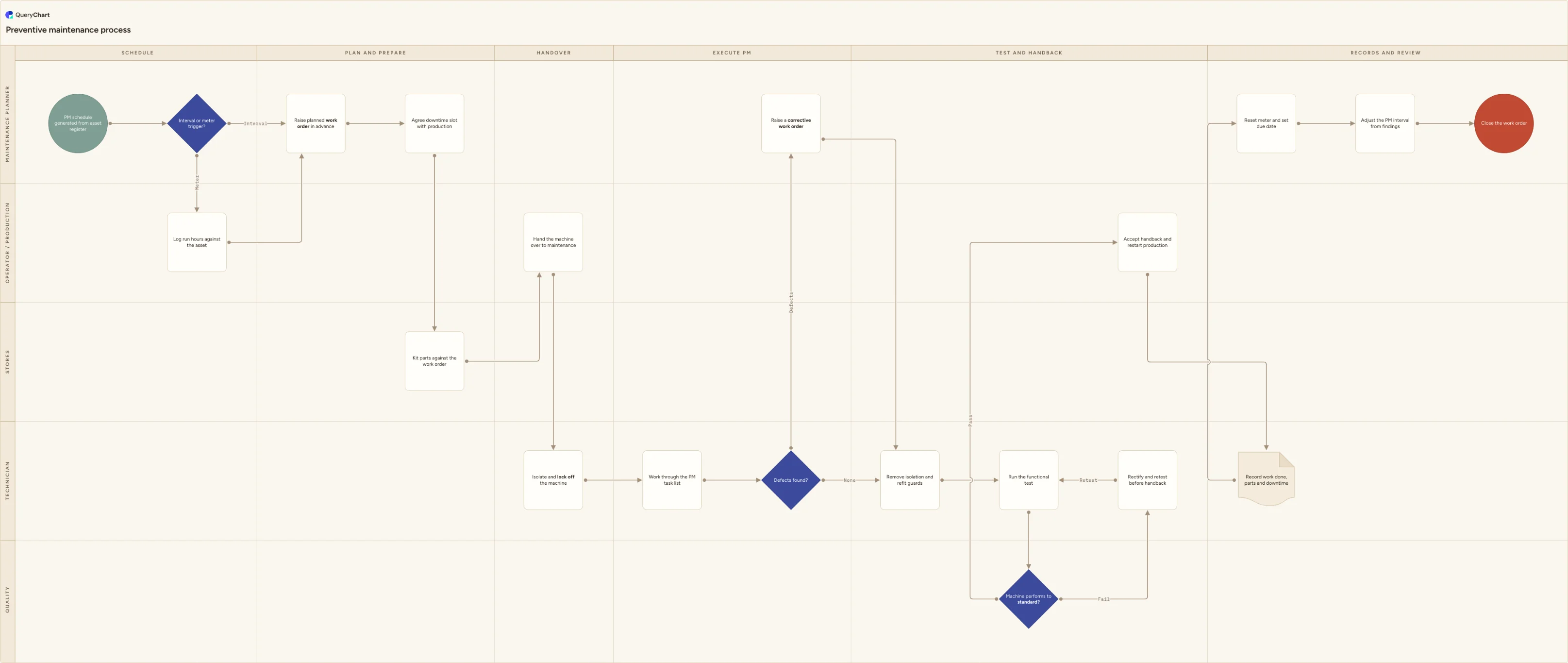 Preventive maintenance process: Schedule → Plan and prepare → Handover → Execute PM → Test and handback → Records and review