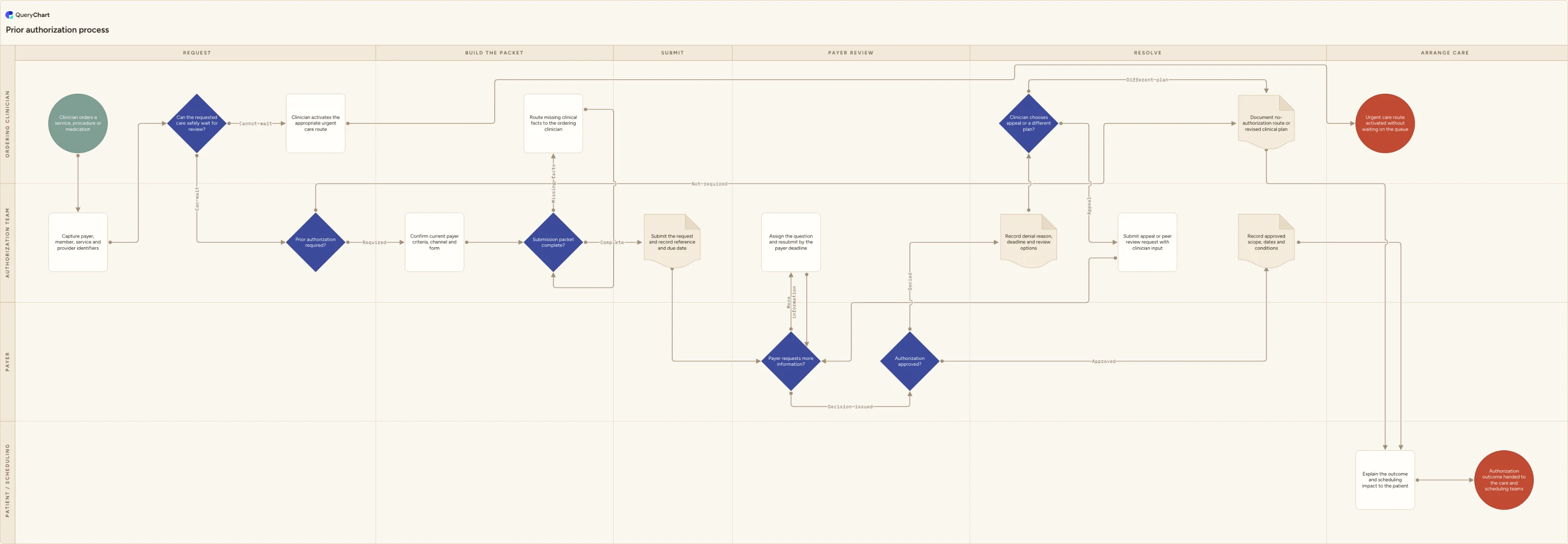 Prior authorization process: Request → Build the packet → Submit → Payer review → Resolve → Arrange care