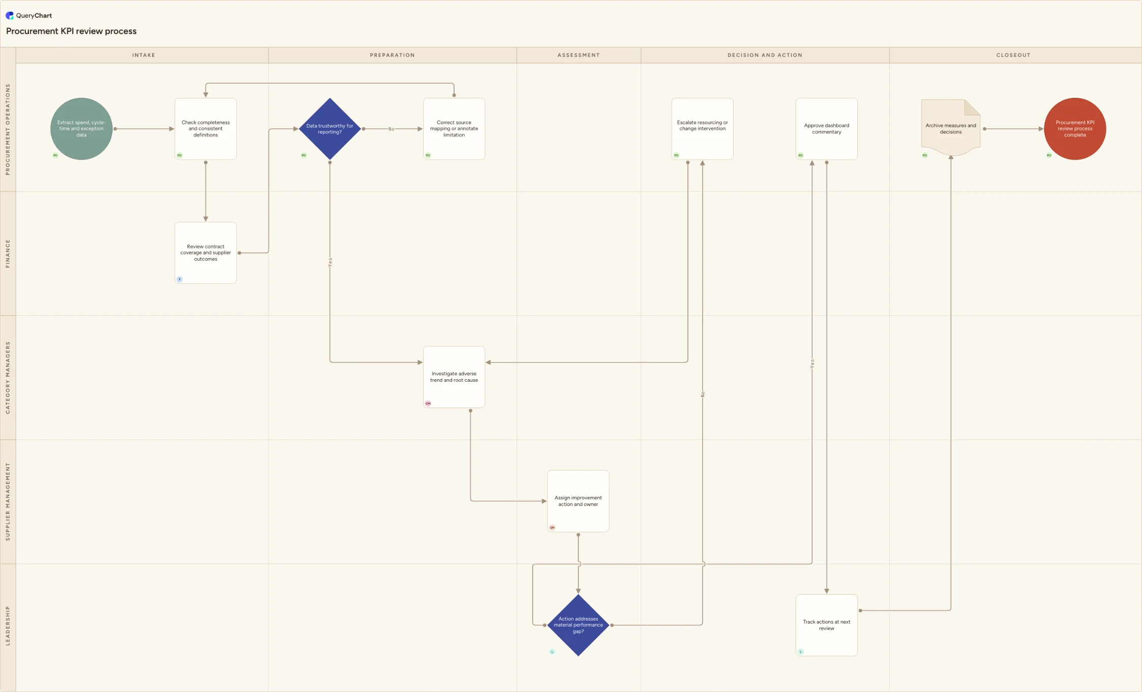 Procurement KPI review process: Intake → Preparation → Assessment → Decision and action → Closeout
