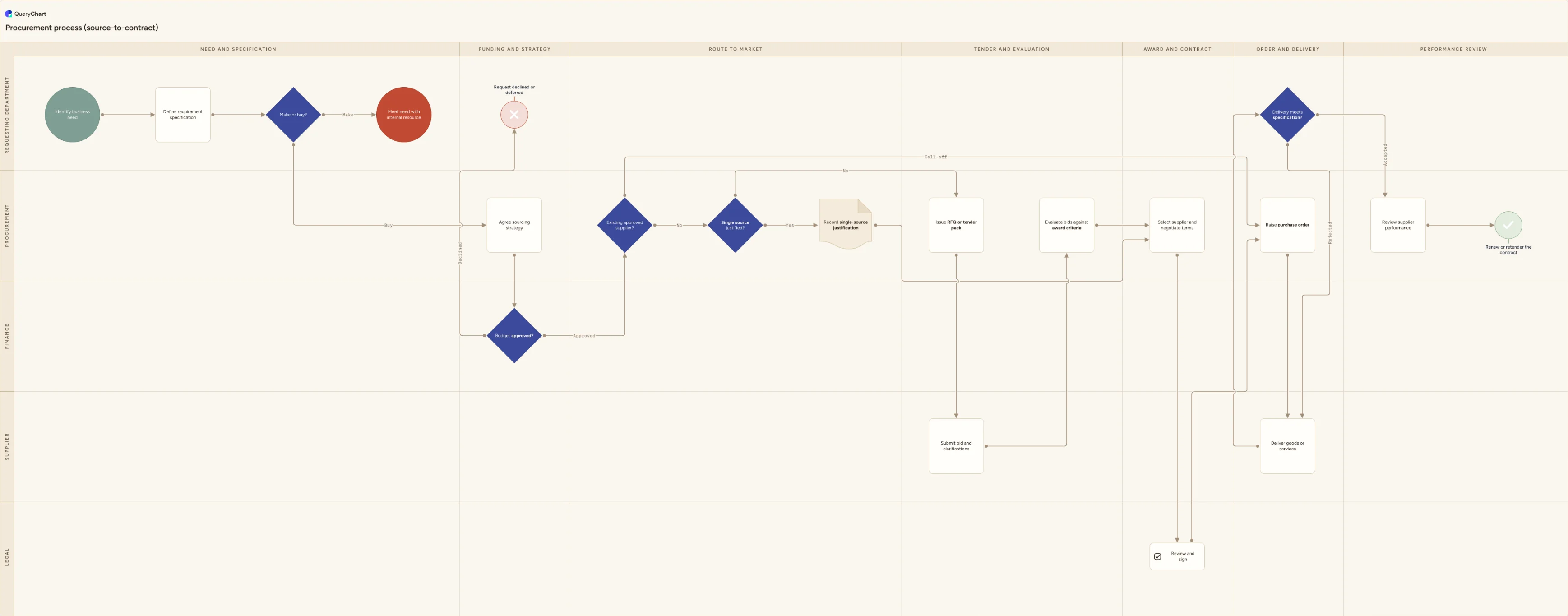 Procurement process (source-to-contract): Need and specification → Funding and strategy → Route to market → Tender and evaluation → Award and contract → Order and delivery → Performance review