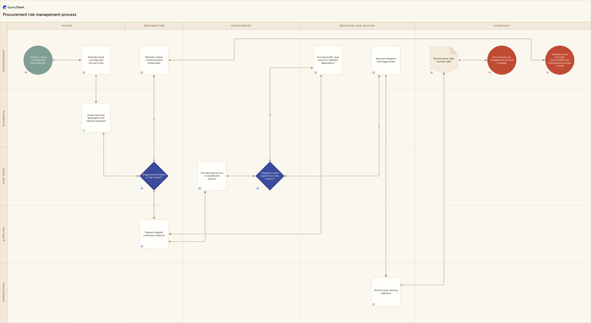 Procurement risk management process: Intake → Preparation → Assessment → Decision and action → Closeout