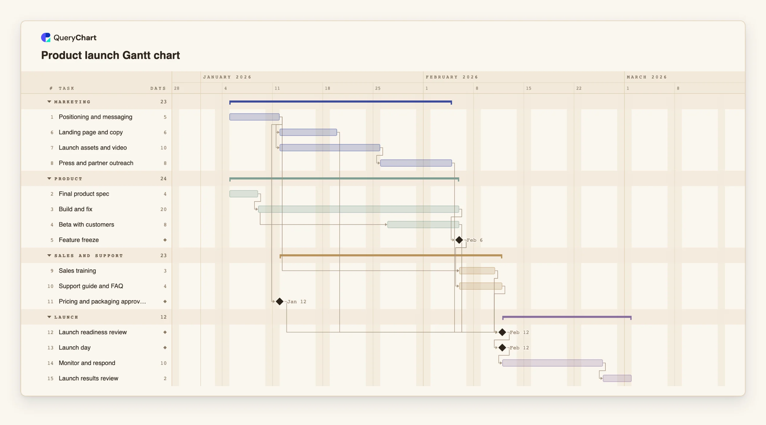 Product launch Gantt chart: Product → Marketing → Sales and support → Launch