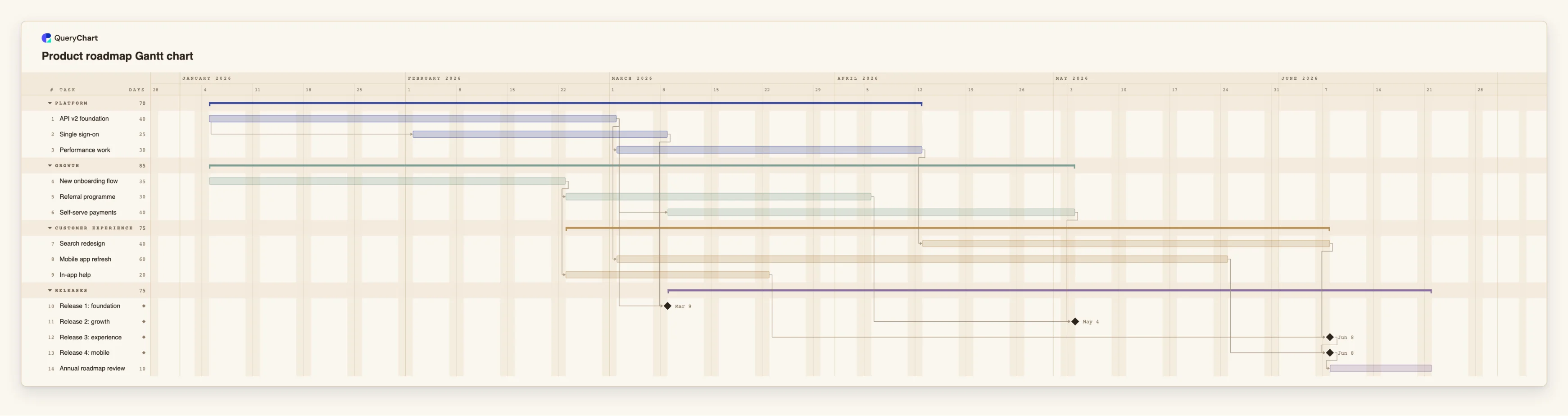 Product roadmap Gantt chart: Platform → Growth → Customer experience → Releases