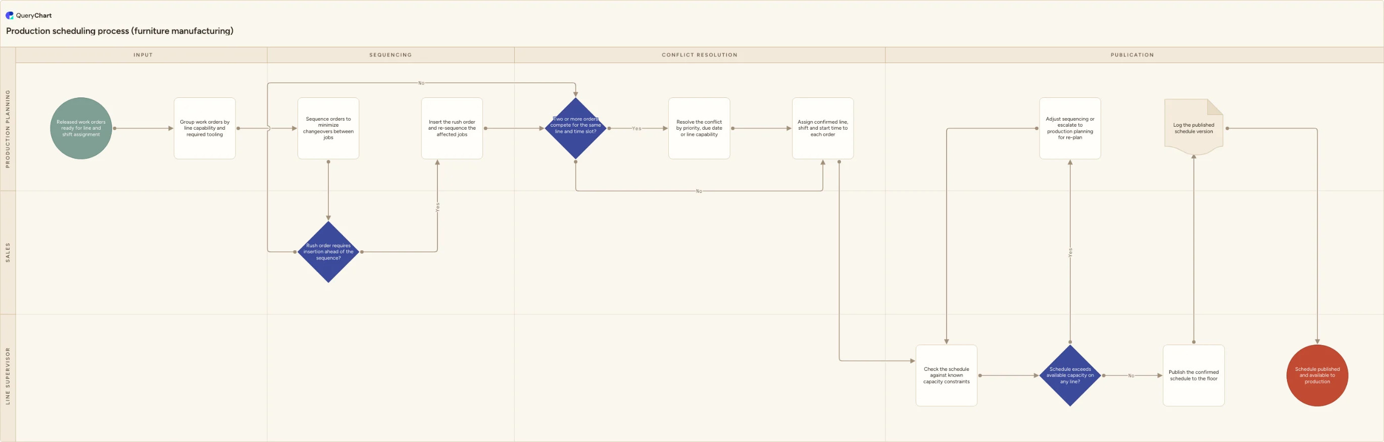 Production scheduling process (furniture manufacturing): Input → Sequencing → Conflict resolution → Publication
