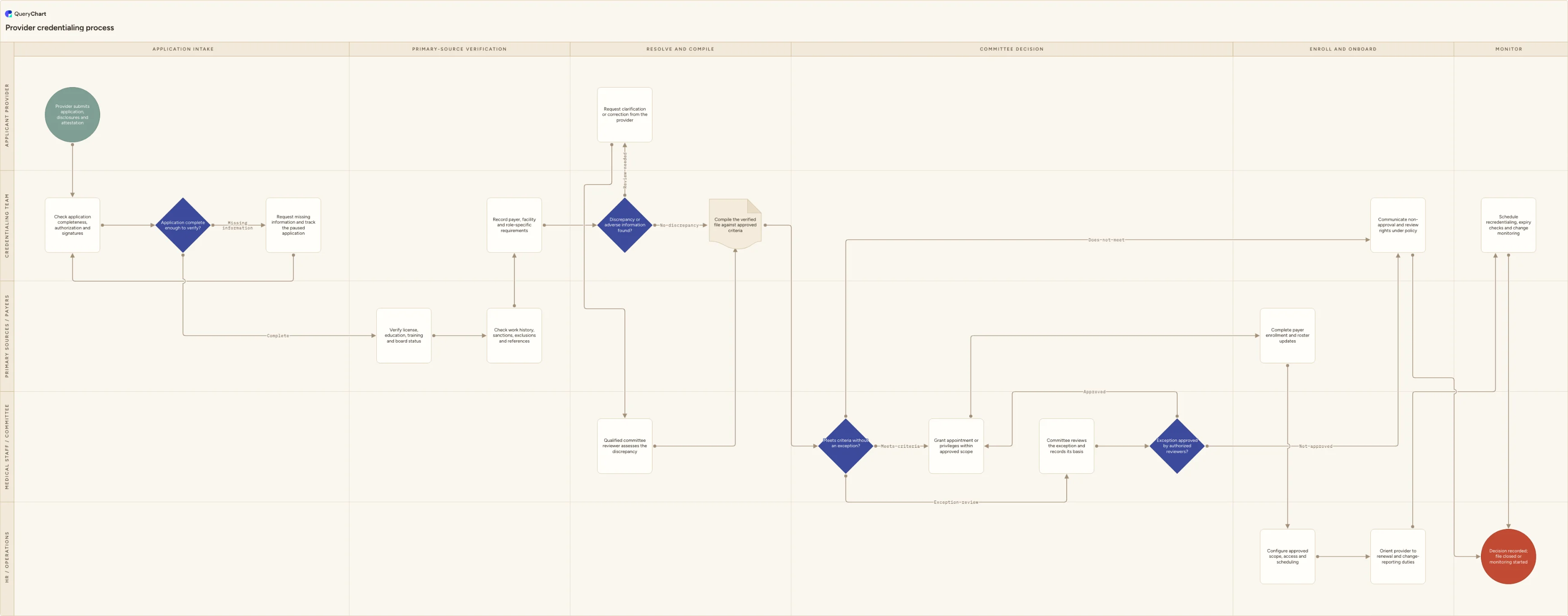 Provider credentialing process: Application intake → Primary-source verification → Resolve and compile → Committee decision → Enroll and onboard → Monitor