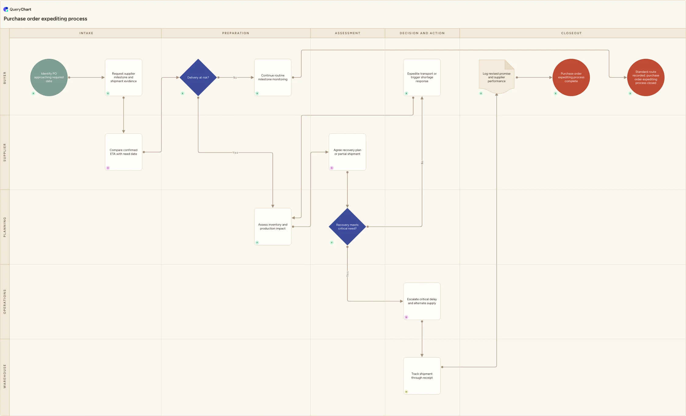 Purchase order expediting process: Intake → Preparation → Assessment → Decision and action → Closeout
