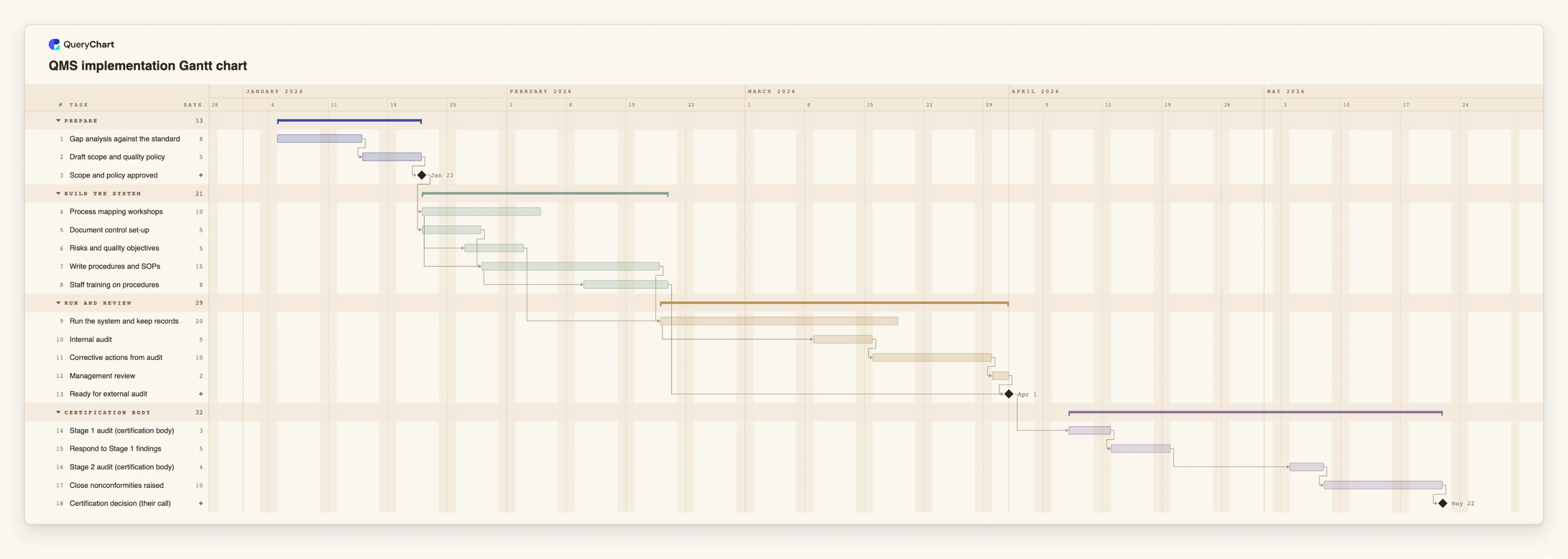 QMS implementation Gantt chart: Prepare → Build the system → Run and review → Certification body
