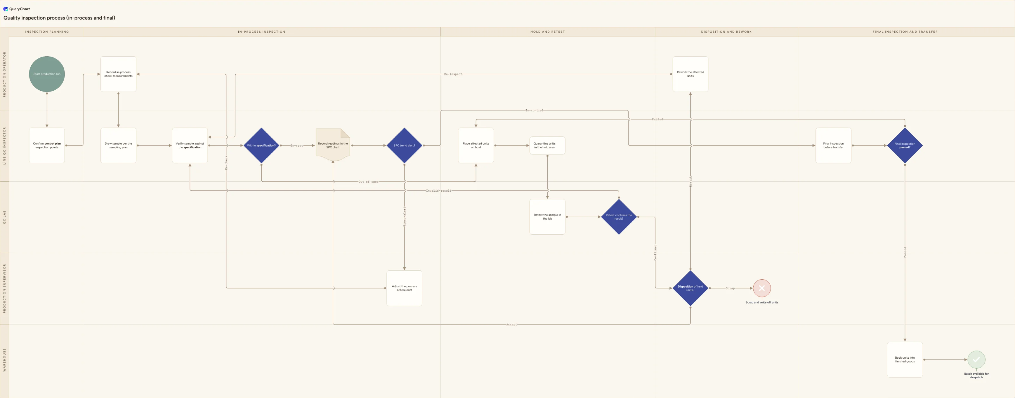 Quality inspection process (in-process and final): Inspection planning → In-process inspection → Hold and retest → Disposition and rework → Final inspection and transfer