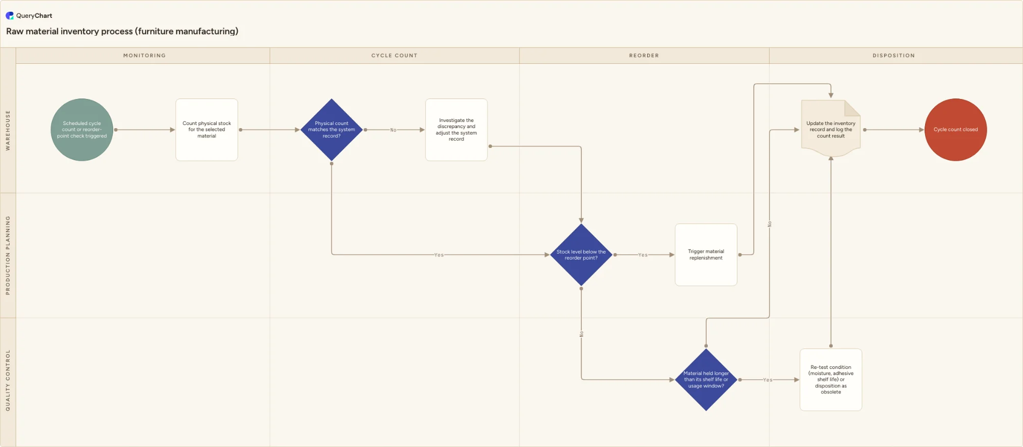 Raw material inventory process (furniture manufacturing): Monitoring → Cycle count → Reorder → Disposition
