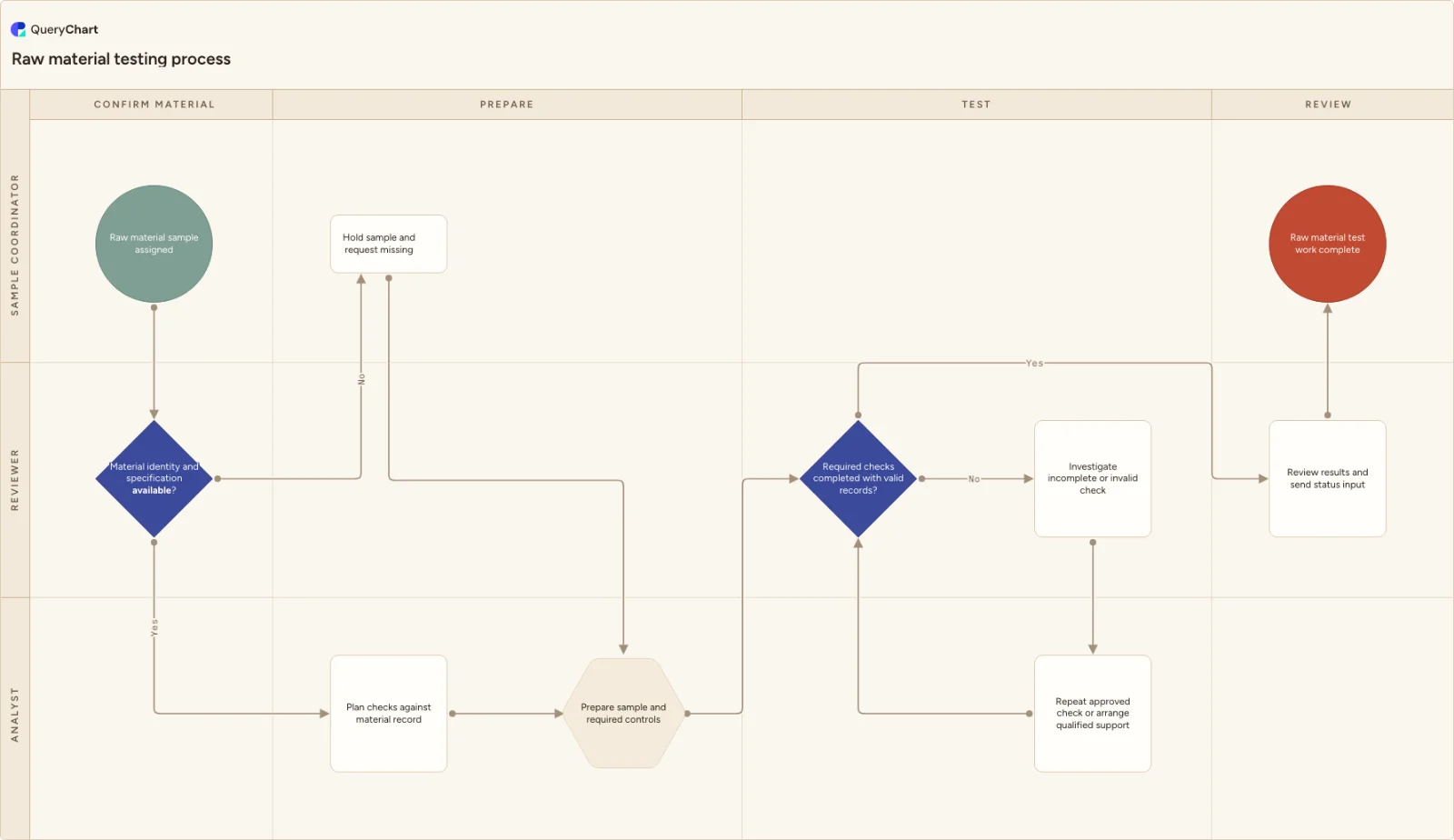 Raw material testing process: Confirm material → Prepare → Test → Review