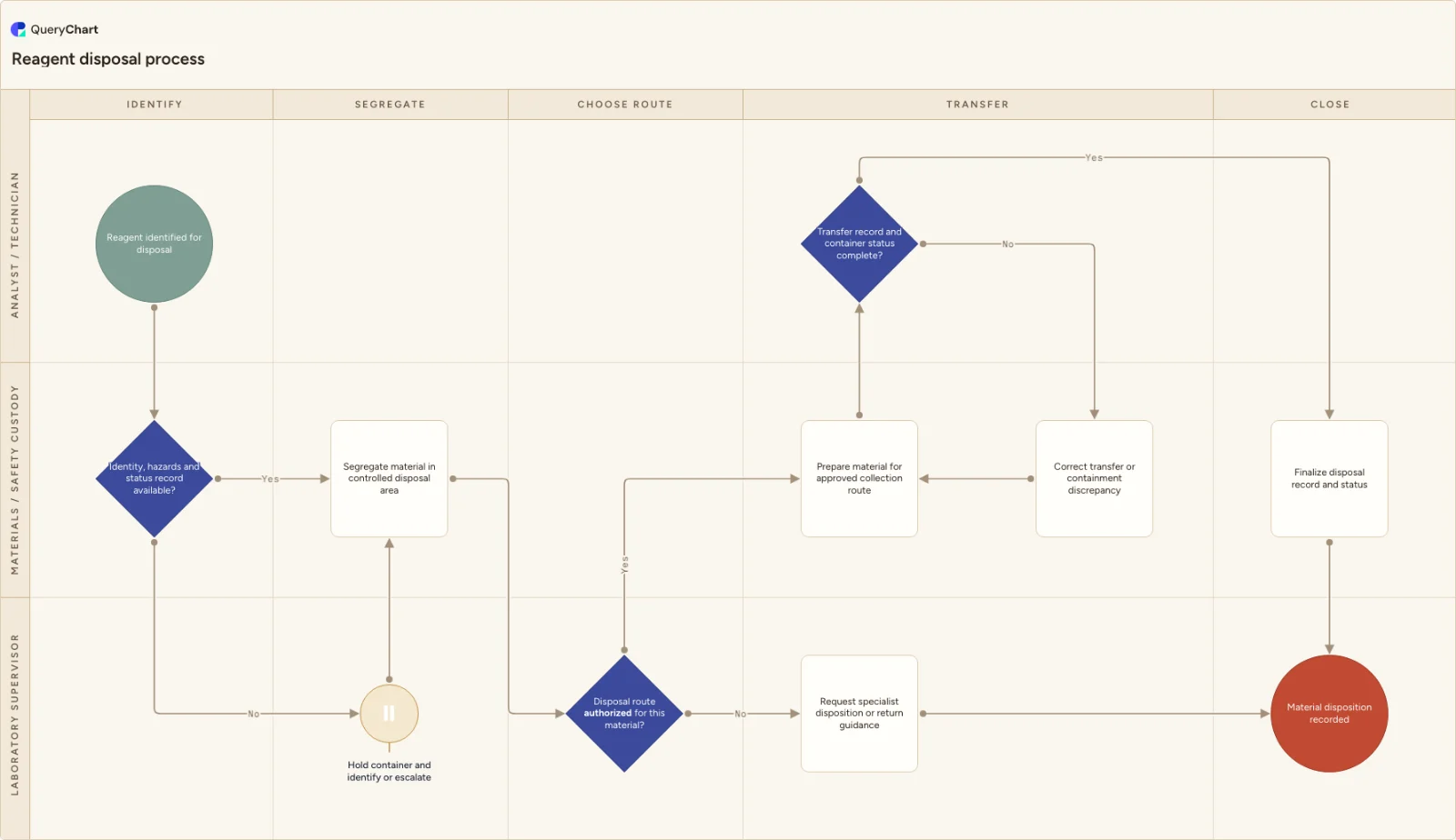 Reagent disposal process: Identify → Segregate → Choose route → Transfer → Close