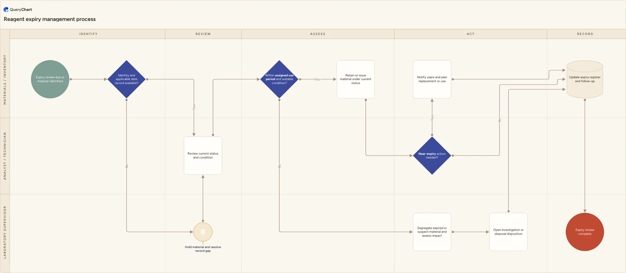 Reagent expiry management process: Identify → Review → Assess → Act → Record