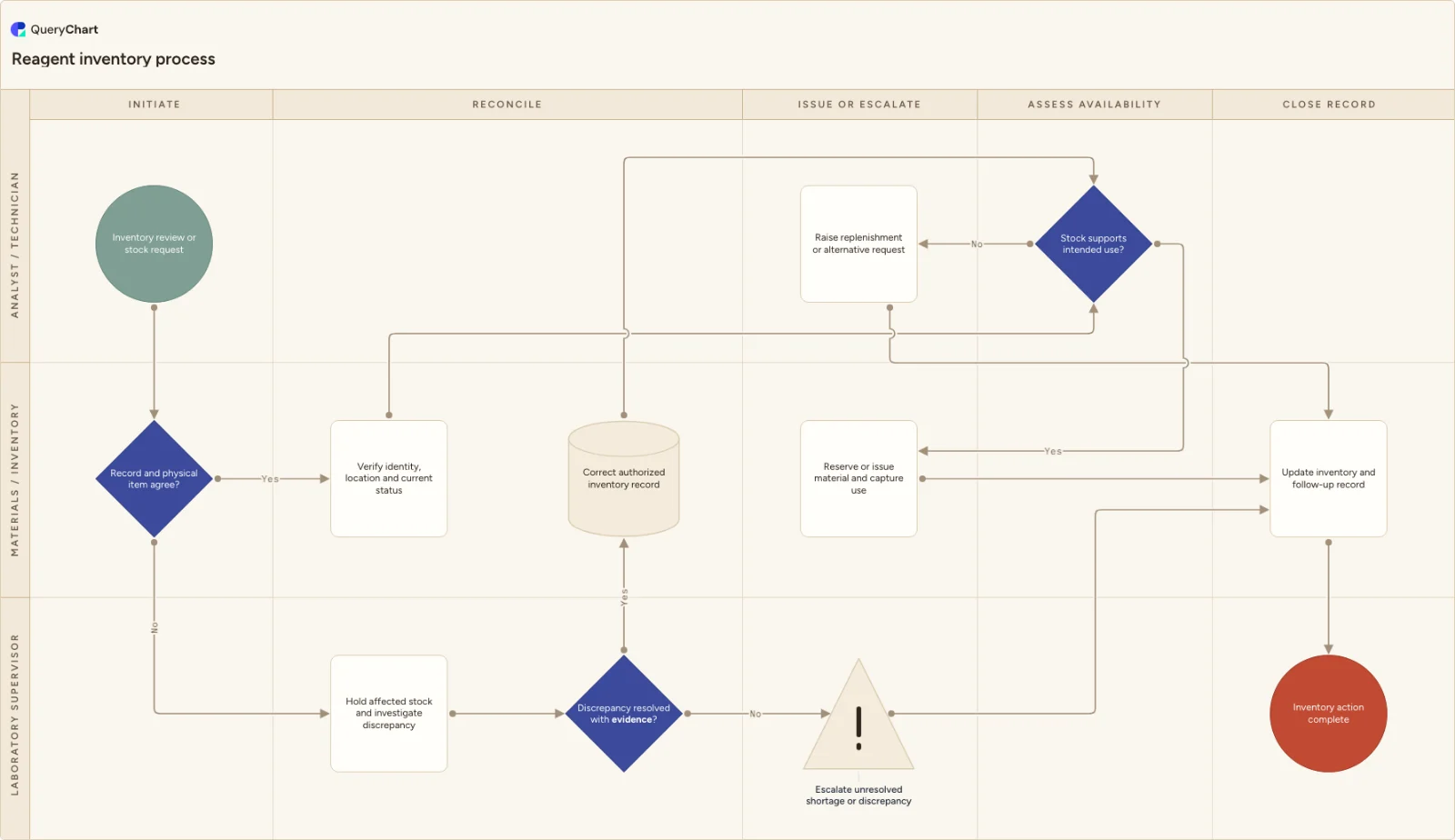 Reagent inventory process: Initiate → Reconcile → Assess availability → Issue or escalate → Close record
