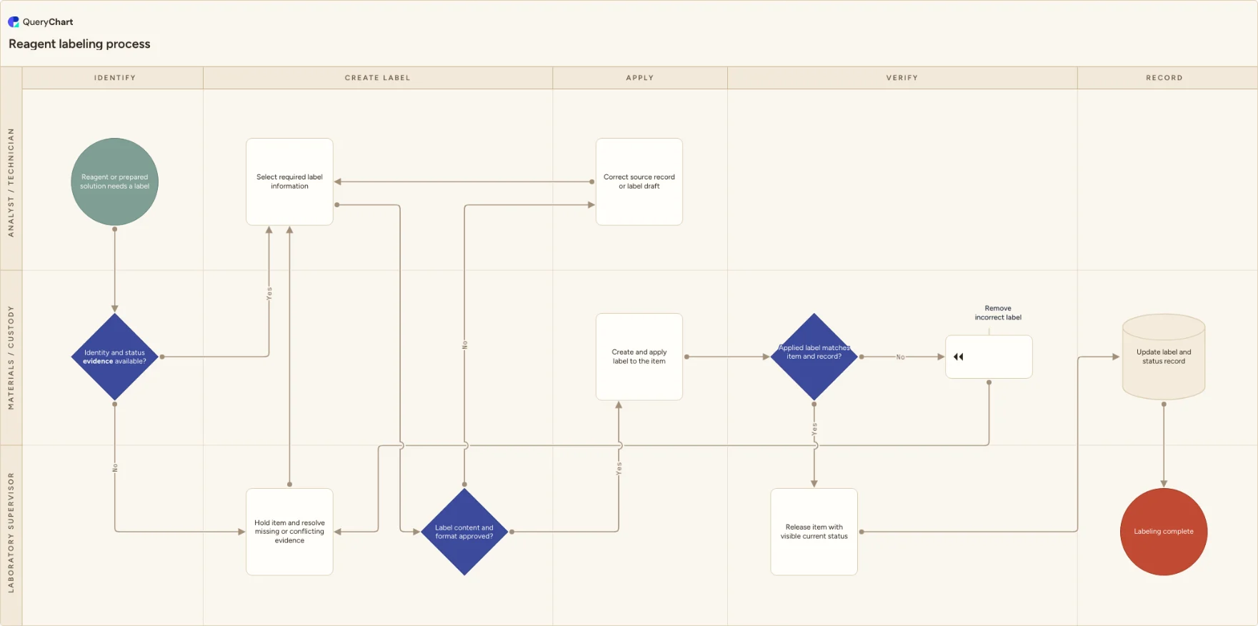 Reagent labeling process: Identify → Create label → Apply → Verify → Record