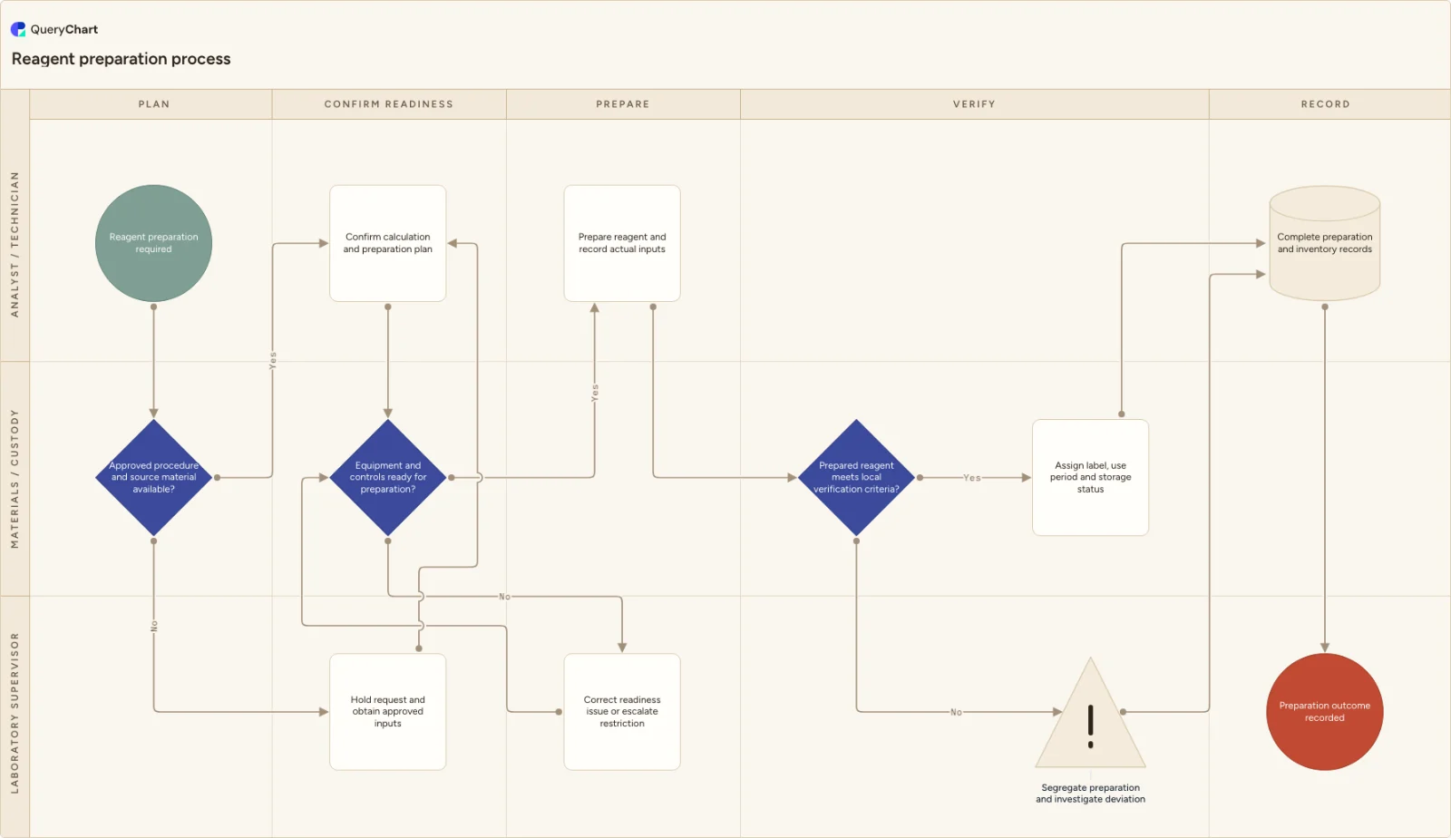 Reagent preparation process: Plan → Confirm readiness → Prepare → Verify → Record