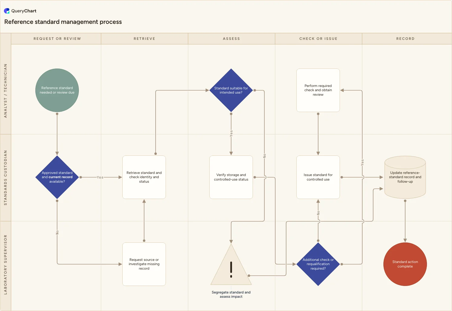 Reference standard management process: Request or review → Retrieve → Assess → Check or issue → Record