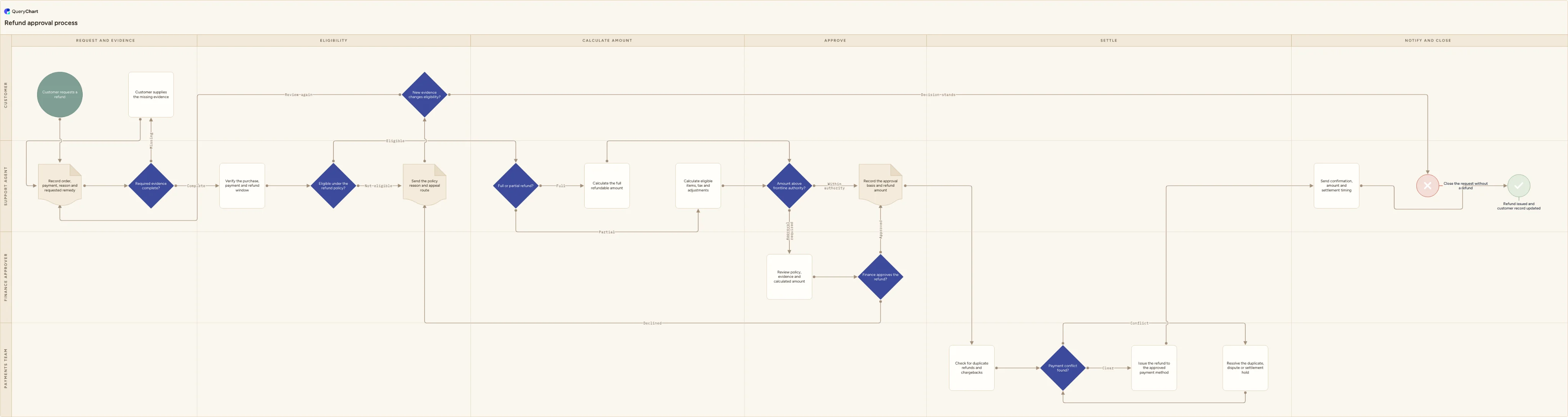 Refund approval process: Request and evidence → Eligibility → Calculate amount → Approve → Settle → Notify and close