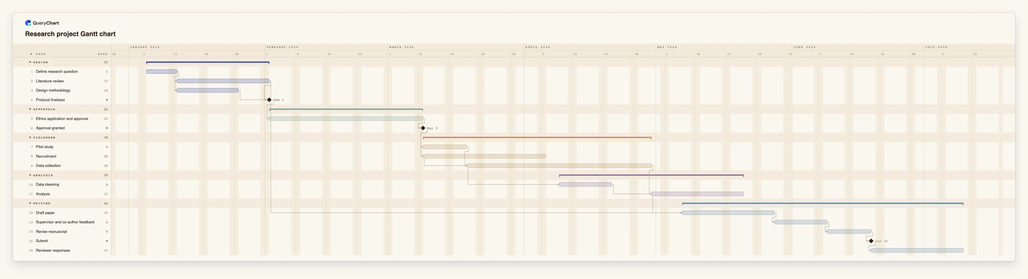 Research project Gantt chart: Design → Approvals → Fieldwork → Analysis → Writing