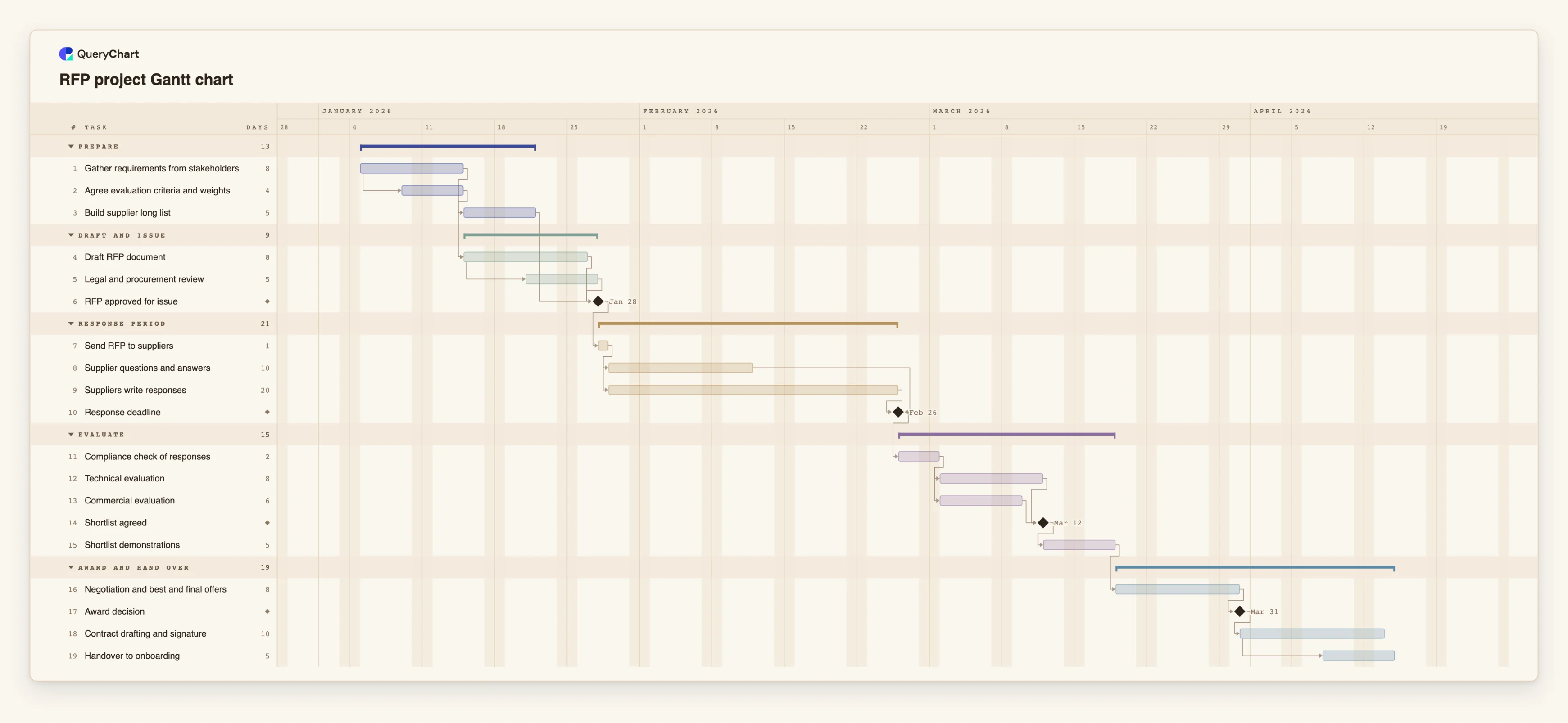 RFP project Gantt chart: Prepare → Draft and issue → Response period → Evaluate → Award and hand over
