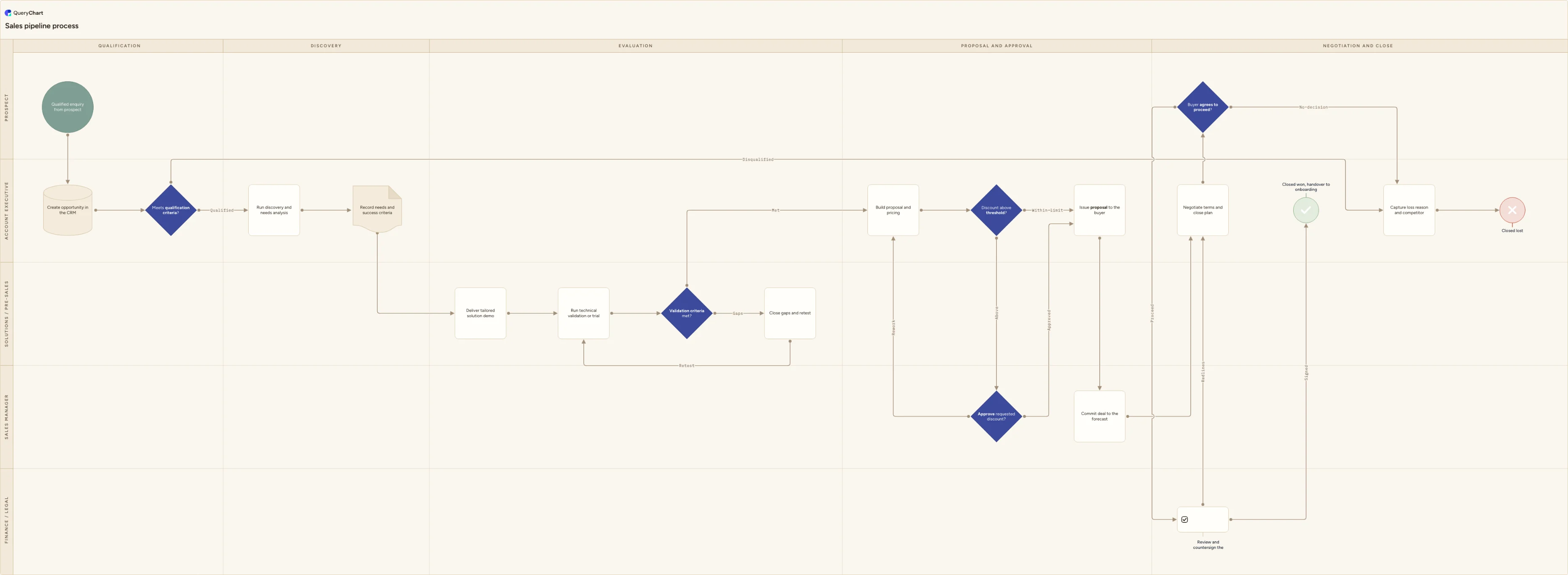 Sales pipeline process: Qualification → Discovery → Evaluation → Proposal and approval → Negotiation and close