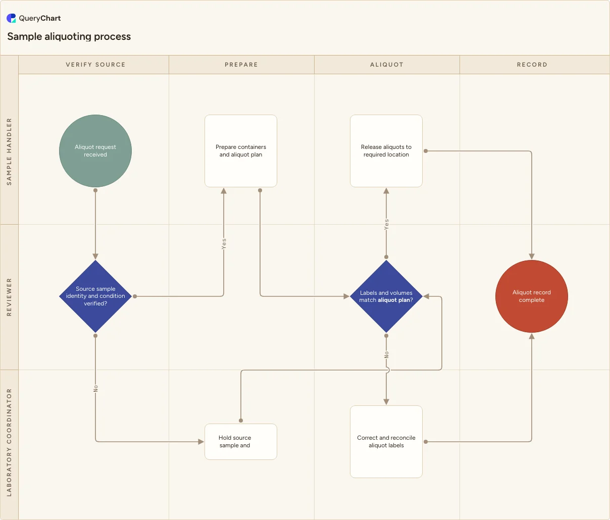 Sample aliquoting process: Verify source → Prepare → Aliquot → Record
