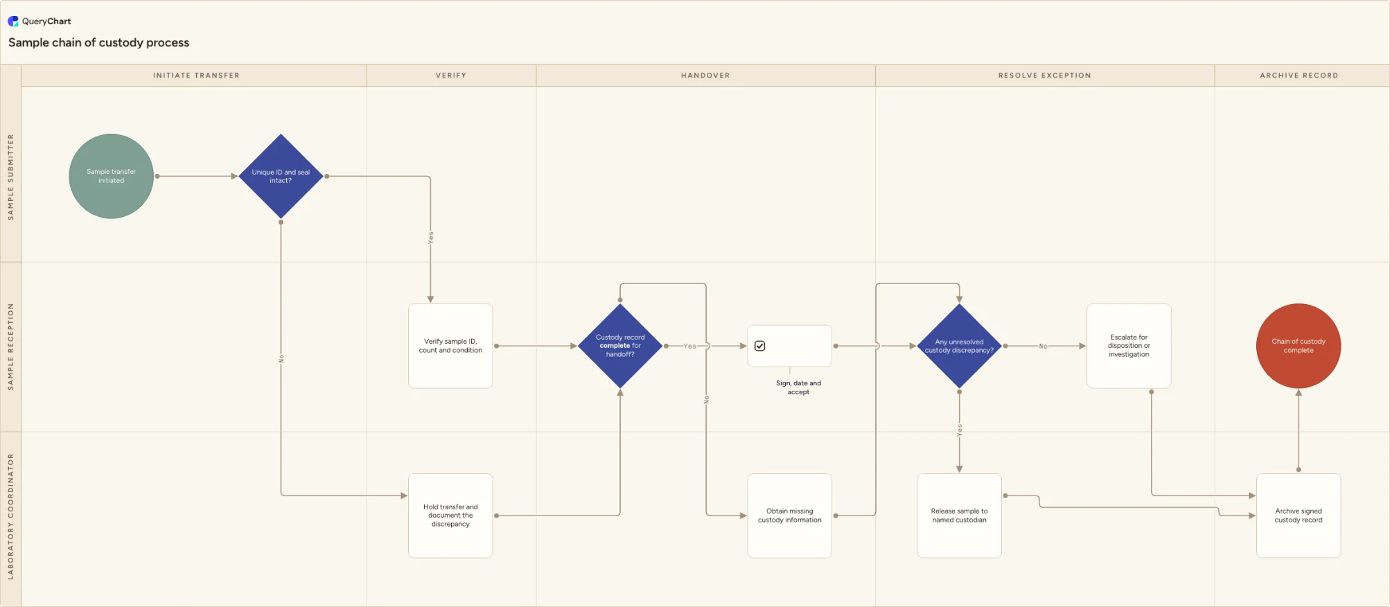 Sample chain of custody process: Initiate transfer → Verify → Handover → Resolve exception → Archive record