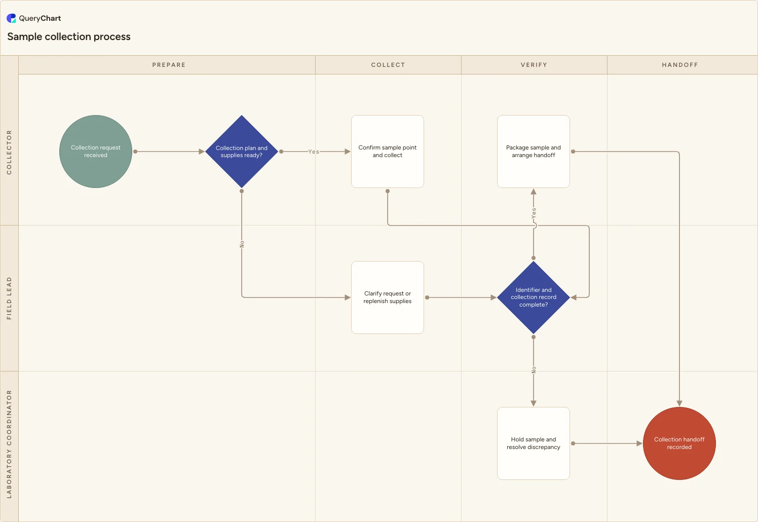 Sample collection process: Prepare → Collect → Verify → Handoff