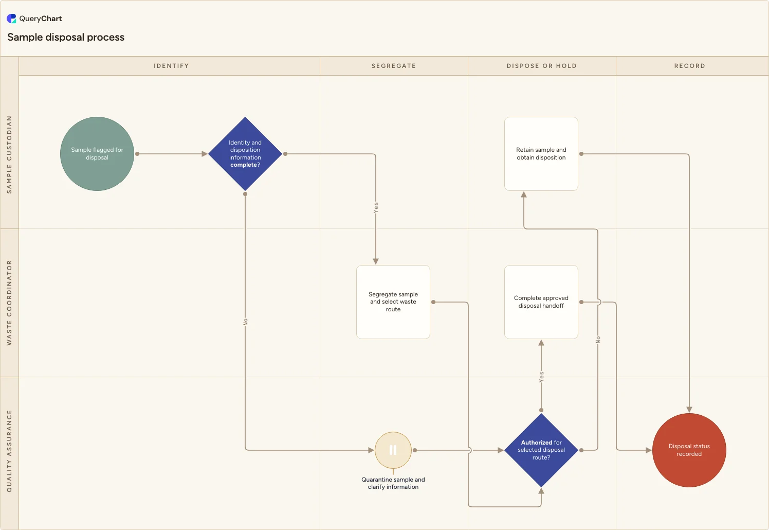 Sample disposal process: Identify → Segregate → Dispose or hold → Record