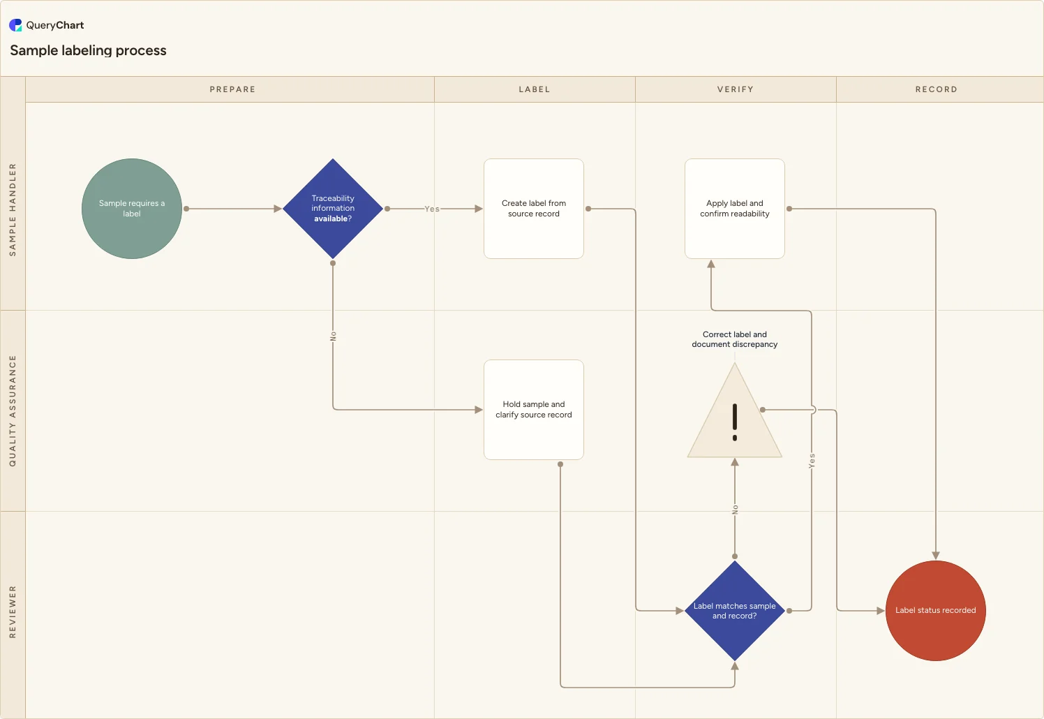 Sample labeling process: Prepare → Label → Verify → Record