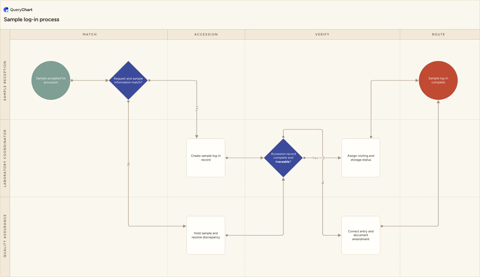 Sample log-in process: Match → Accession → Verify → Route