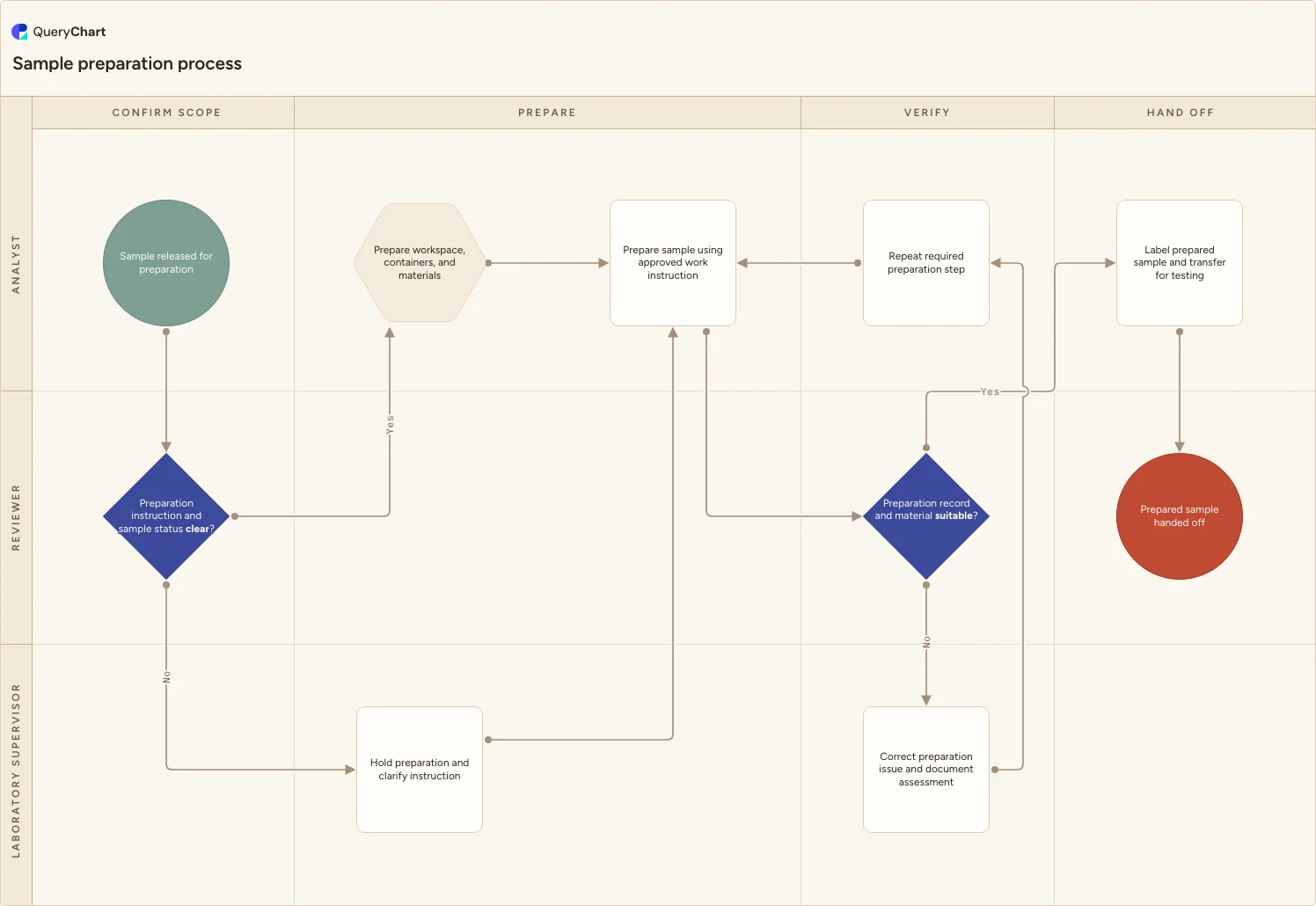 Sample preparation process: Confirm scope → Prepare → Verify → Hand off