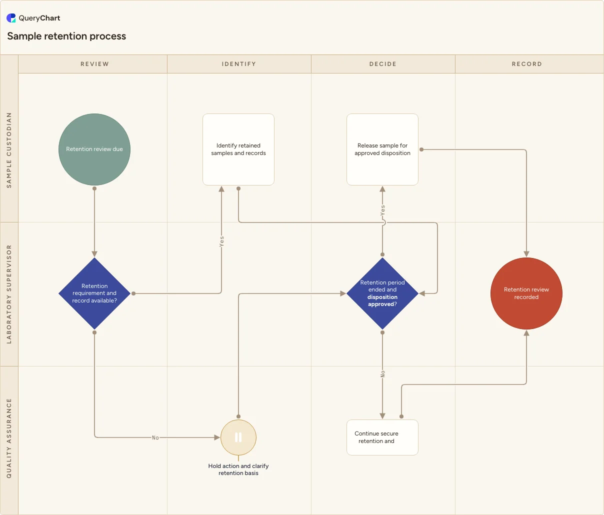 Sample retention process: Review → Identify → Decide → Record