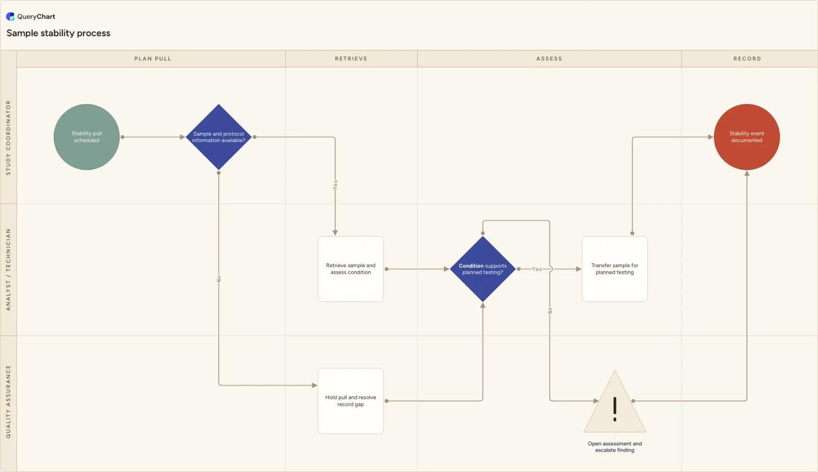Sample stability process: Plan pull → Retrieve → Assess → Record