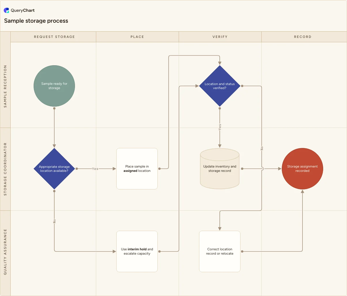 Sample storage process: Request storage → Place → Verify → Record