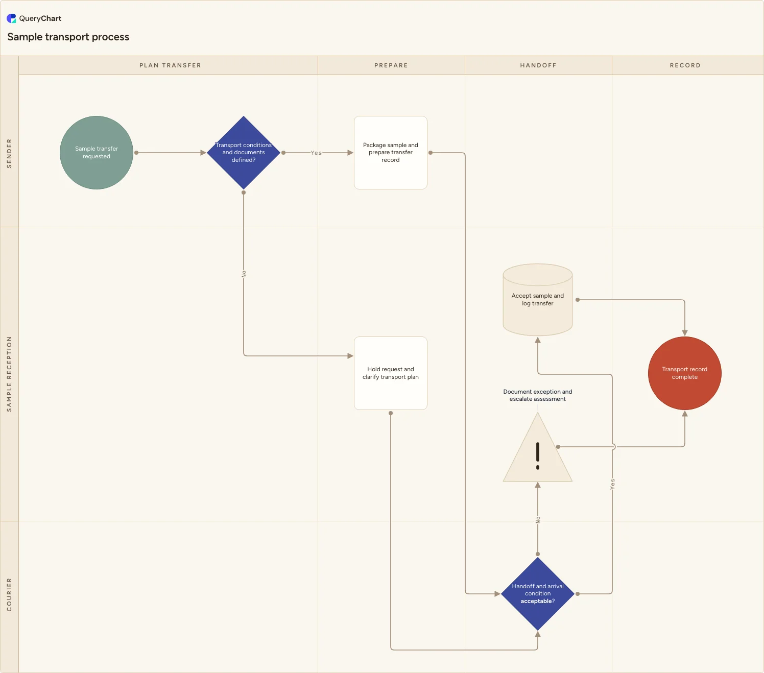 Sample transport process: Plan transfer → Prepare → Handoff → Record